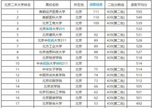 北京最好5个二本大学（北京最好5个二本大学排名）