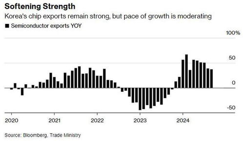 韩国数据：10月出口意外增长，因芯片和船舶需求强劲