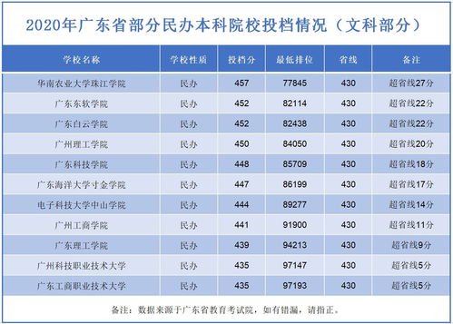 广东前10名民办本科大学（广东前10名民办本科大学学费）