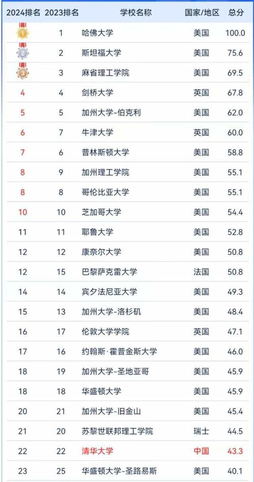 全球排名前100大学（全球排名前100大学 中国）
