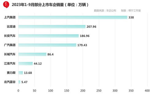 11家上市车企三季报：过半车企实现盈利 3家营利、销量全增长 广汽净利润骤降3691%