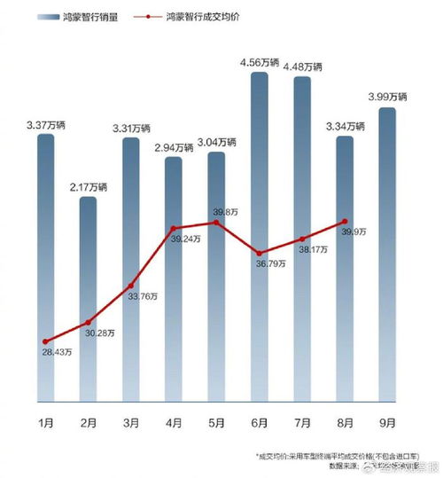 鸿蒙智行：10月交付新车68216台 成交均价39万元