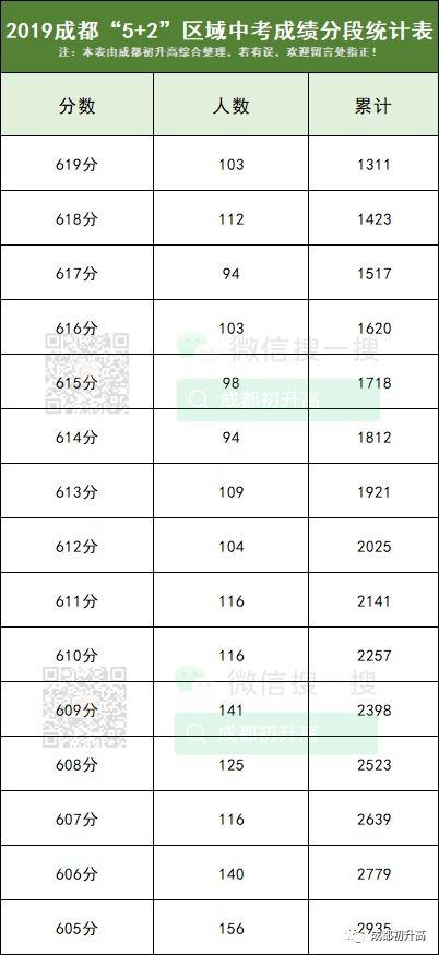 成都高中录取分数线（成都高中录取分数线排名）