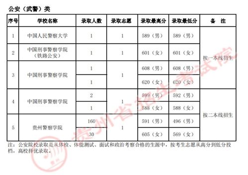 警察学院录取分数线2022（警校学院分数线）