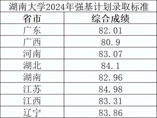 2024学校录取分数线一览表（今年各学校分数线）
