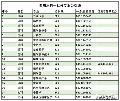 四川学校录取分数线2022（四川学校录取分数线2022是多少）