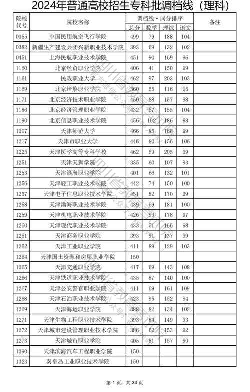 四川专科调档线2024（四川专科调档线什么时候出来）