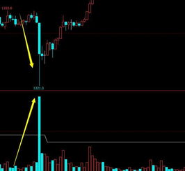 期货技术分析中的成交量配合分析？