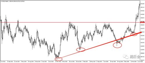 期货交易中的支撑阻力位如何判断?
