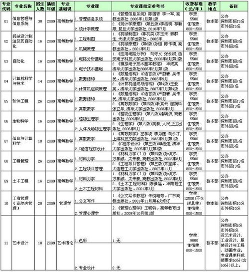 深圳专升本可以报考哪些大学（深圳能专升本的大学）