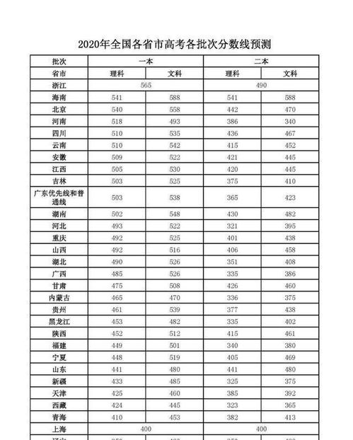 全国各省份高考分数线排名（各个省高考分数线排名）