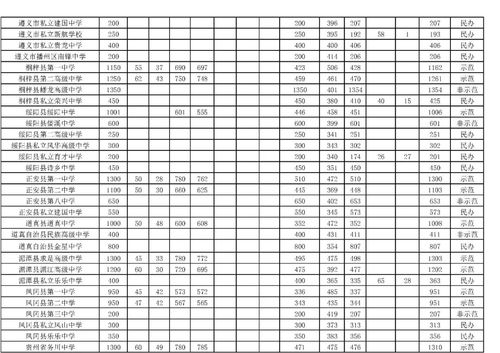 贵州省中考录取分数线（贵州省中考录取分数线排名）