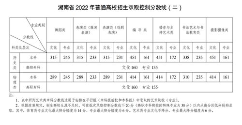湖南高校录取分数线2022（湖南普通高校录取分数线）