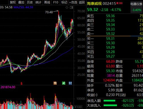 千亿A股芯片龙头，突然火了！603986，迎超270家机构调研！