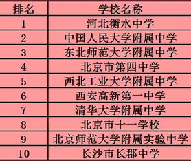 北京十大重点高中排名（北京高中最新排名）