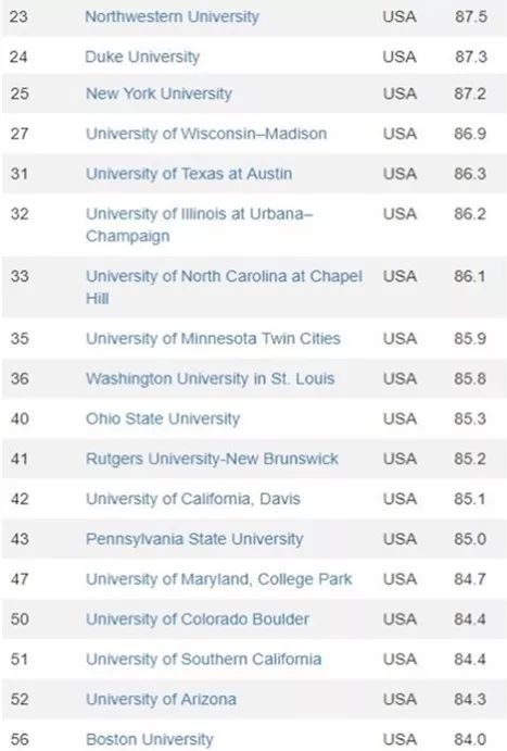 世界一流大学排名（世界一流大学排名前十）