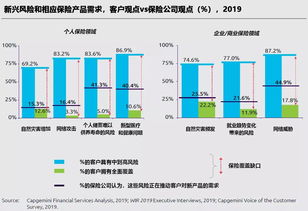 保险市场中有哪些新兴产品趋势？