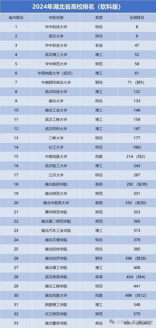 湖北大学排名（湖北省大学排名榜最新名单）