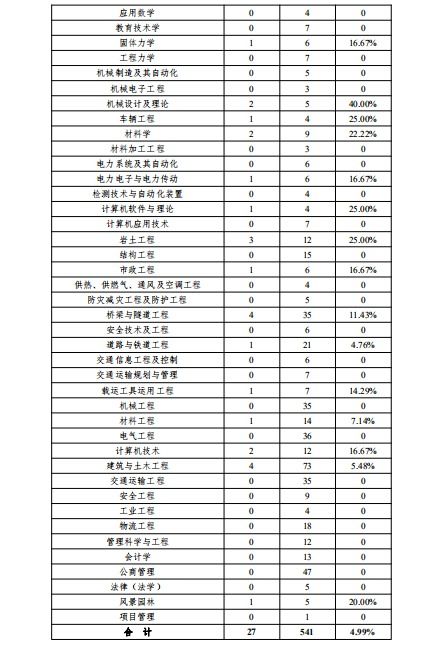 石家庄铁道大学（石家庄铁道大学录取分数线）