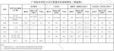 广州美术学院分数线（广州美术学院分数线文化课）