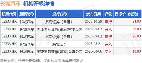 长城汽车(02333.HK):10月汽车销量合计约14.31万台;同比增长22.5% 长城汽车(02333.HK):10月汽车销量合计约14.31万台;同比增长22.5%