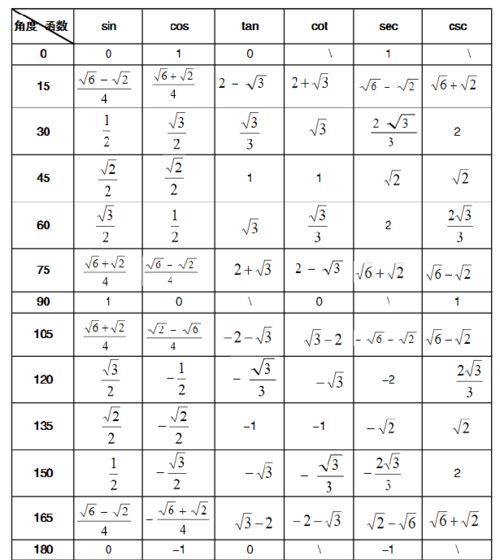三角函数公式大全表格倍角公式：三角函数公式大全，基础、倍角与常用恒等式