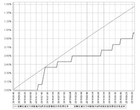 景顺长城基金:业绩比较基准真正成为基金投资的“锚”和“尺” 景顺长城基金:业绩比较基准真正成为基金投资的“锚”和“尺”