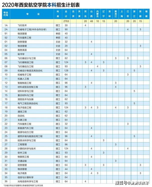 西安航空学院录取分数线（航空学校招生录取分数线）
