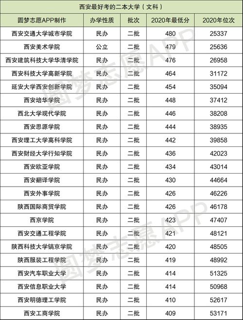 西安最好的民办二本（西安最好的民办二本大学有哪些）