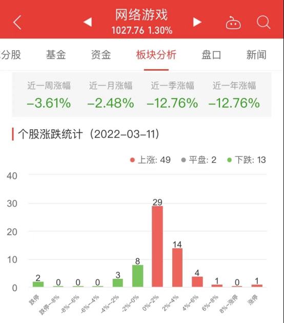 谁是前三季度最赚钱游戏股?8家净利翻番,ST华通、巨人网络、吉比特年内股价涨超100% 谁是前三季度最赚钱游戏股?8家净利翻番,ST华通、巨人网络、吉比特年内股价涨超100%
