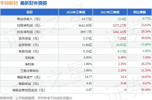 宇邦新材(301266)2025年三季报点评：25Q3业绩环增 未来盈利有望结构性改善