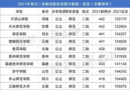 二本师范最低多少分（二本师范最低分大学）