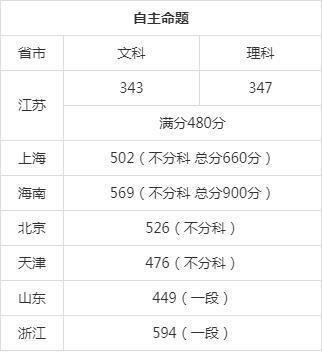 高考录取分数线全国排名（中国高考录取分数线排名）