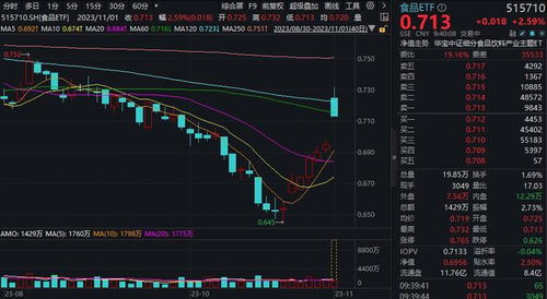 吃喝板块反攻号角吹响！食品ETF（515710）盘中涨超1%，近5日吸金1.55亿元！低位布局正当时？