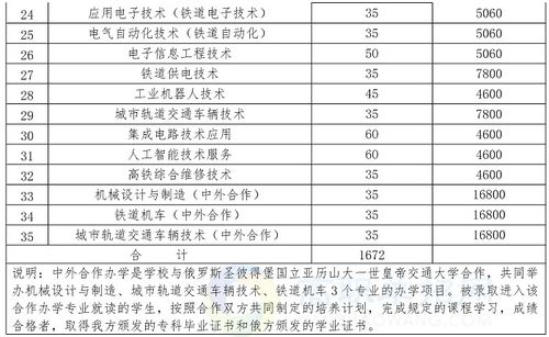 湖南铁道学院2024录取分数线(湖南铁道2020年专业录取分数)
