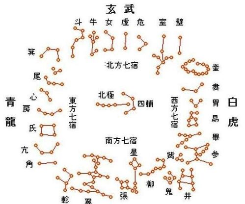 中国真正的十二星座:紫微垣十二神煞,解码华夏文明中的星座密码