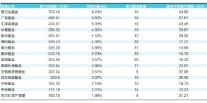 基金发行头部效应愈加明显 多家中小公募“颗粒无收”
