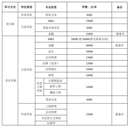 研究生学费一览表2023（研究生招生信息网官网）
