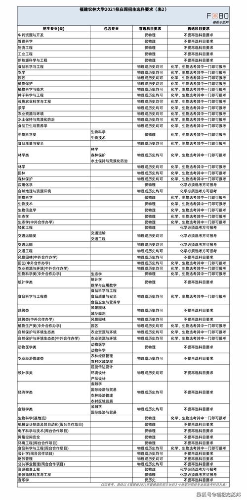 福建农林大学考研专业目录（2021福建农林大学研究生招生专业目录）