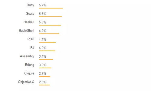开发语言最新排名：2024年全球开发语言最新排名，Python持续领先，TypeScript与Rust异军突起