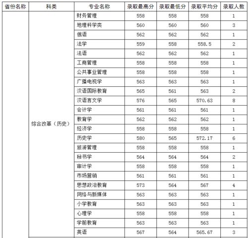四川大学录取分数线（四川师范大学录取分数线）