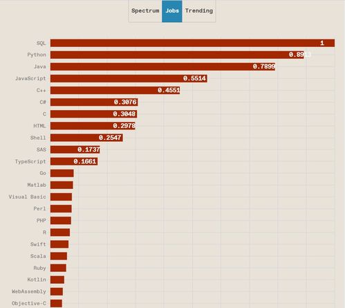 编程语言最新排名:2023年最新编程语言排名,Python依旧称王,新兴力量Rust快速崛起