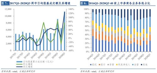 两融业务驱动业绩增长 前三季度上市券商利息净收入同比增逾五成