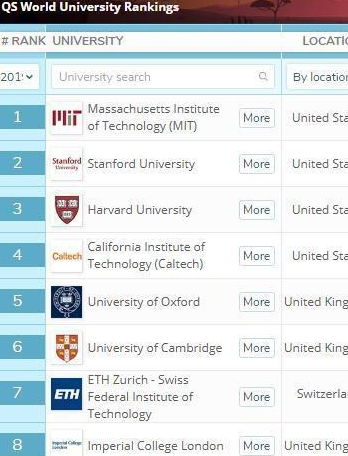 全球100强大学排名（全球100强大学排名qs）