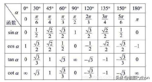 cot csc sec之间转换：三角函数 cot、csc、sec 之间的转换关系