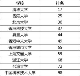 世界大学排名前100（世界大学排名前100的中国大学）