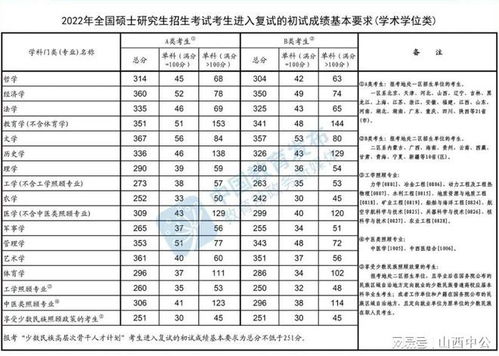2022考研国家线一览表(2022考研国家分数线一览表)