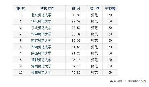 全国师范类大学排名（教育部全国师范类大学排名）