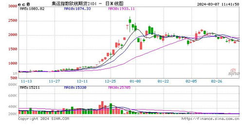 期货午评：菜粕涨超4%，原油、烧碱涨超1%；集运欧线、纯碱、铁矿石跌超2%，焦炭、苹果、生猪、原木跌超1%