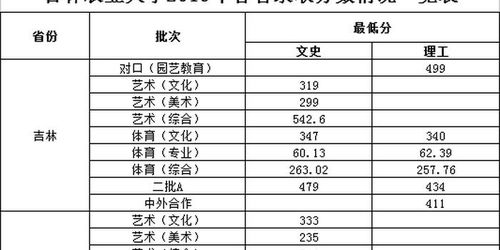 农业大学分数线（吉林农业大学分数线）